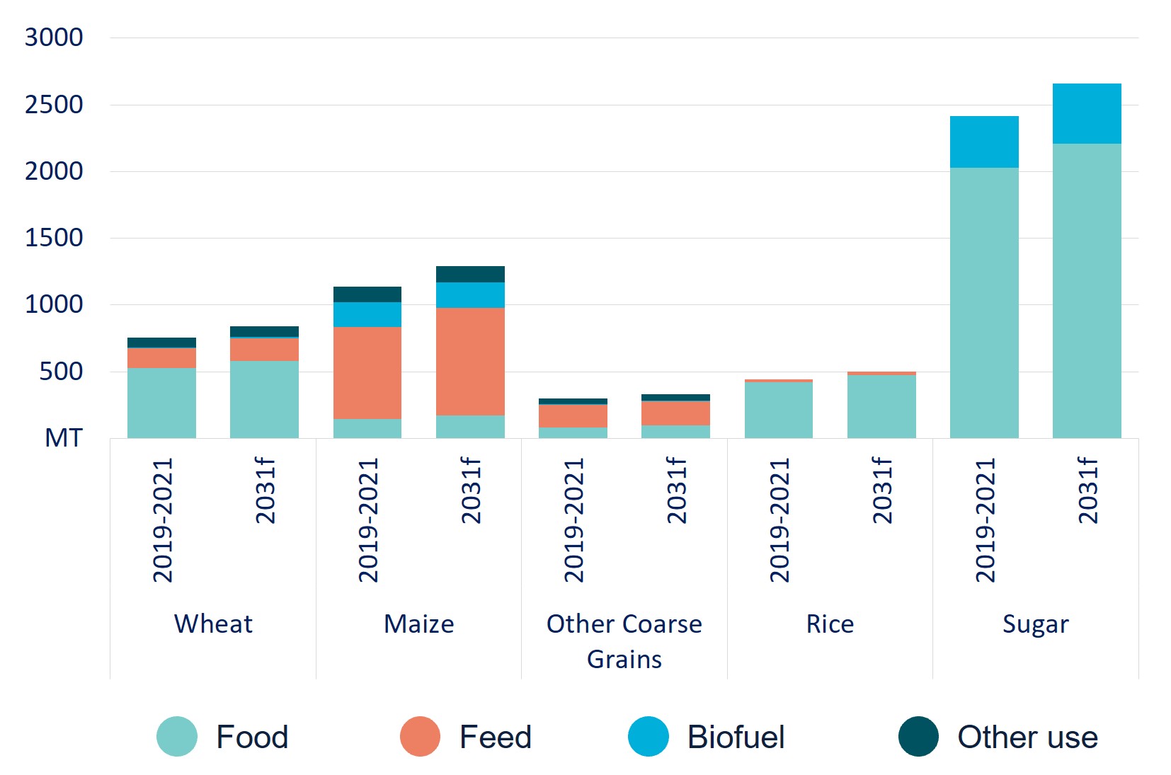 Grain demand The impact of meat consumption and biofuels DAFF